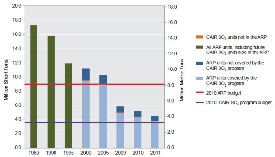 SO2 Emissions from &lt;abbr&gt;CAIR&lt;/abbr&gt; SO2 Annual Program and &lt;abbr&gt;ARP&lt;/abbr&gt; Sources, 1990-2011