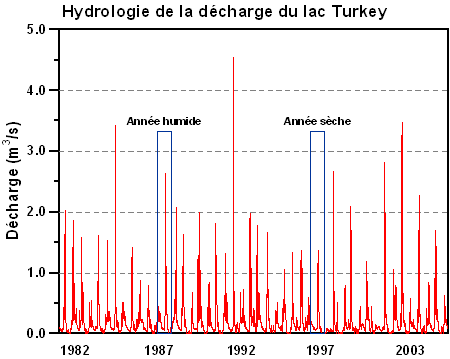 Graphique de Hydrologie du ruisseau à la station de décharge du lac Turkey. L'écoulement de jet maximum se produit pendant le snowmelt de ressort tous les ans. L'écoulement total maximum d'annaul s'est produit en 1988, et l'écoulement total minimum s'est produit en 1997.