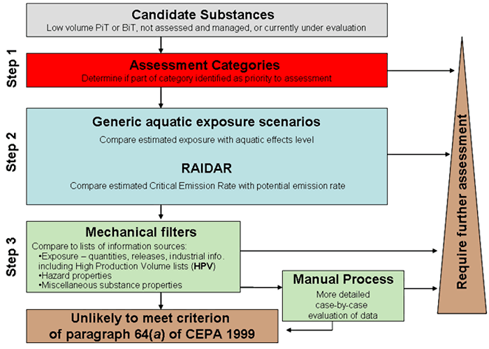 Rapid Screening Of Substances Of Lower Ecological Concern: Results ...