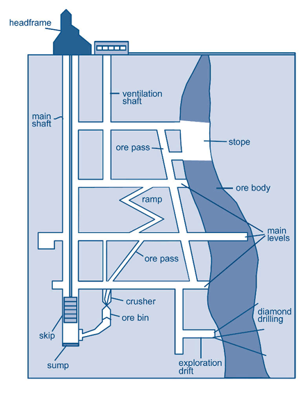 Cross-section through a typical underground mine