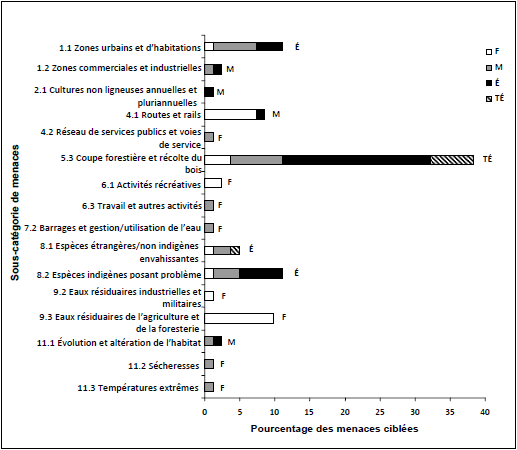 Un graphique à barres horizontales qui indique le pourcentage des menaces ciblées pour les espèces prioritaires dans la RCO 5 de la région du Pacifique et du Yukon par sous-catégorie de menace