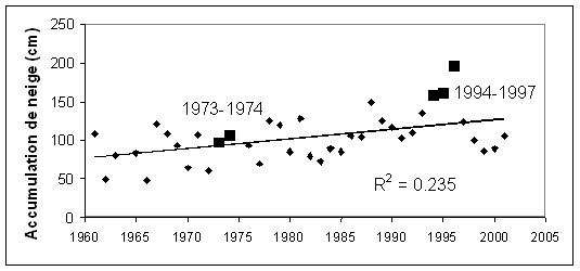 Figure 19. Accumulation annuelle totale (somme des moyennes mensuelles) de neige à Resolute Bay, Nunavut, de 1961 à 2001. Les carrés indiquent l’accumulation de neige pendant les années de mortalité massive de caribous. L’apparente tendance à la hausse n’est pas statistiquement significative. La moyenne annuelle était de 104,2 cm.