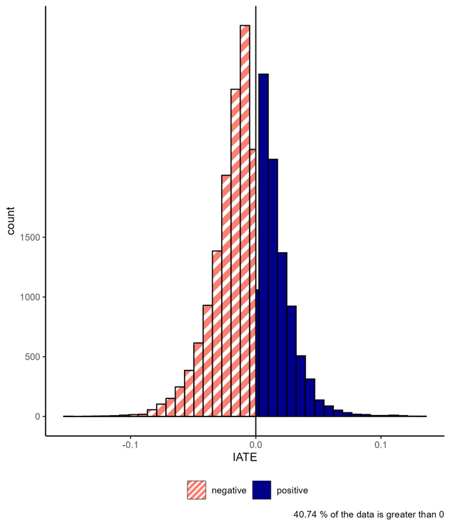 Figure B1.1.3: IATE distribution for dependence on income support for overall participants in SD - Text description follows