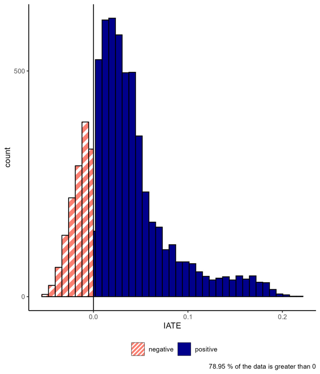 Figure B1.2.2: IATE distribution for incidence of employment for overall participants in TWS   - Text description follows