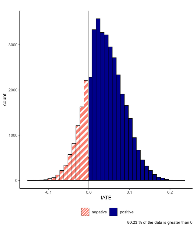 Figure B2.1.2: IATE distribution for incidence of employment for overall former participants in SD    - Text description follows