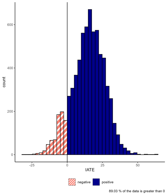 Figure B3.1.2: IATE distribution for incidence of employment for overall participants in either SD or TWS - Text description follows