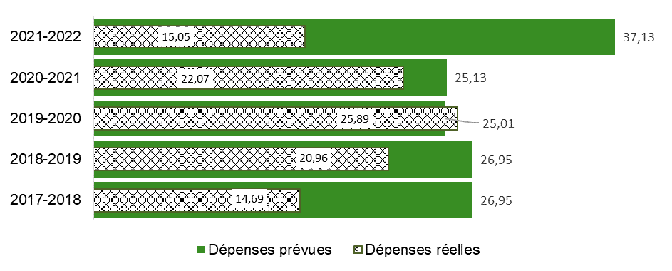 La figure 2 est un diagramme à bandes horizontales qui présente les dépense du programme réelles et prévues. Les dépenses réelles sont illustrées par des bandes blanches avec un motif de remplissage noir et les dépenses prévues sont en vert. Une description textuelle est fournie après la figure.