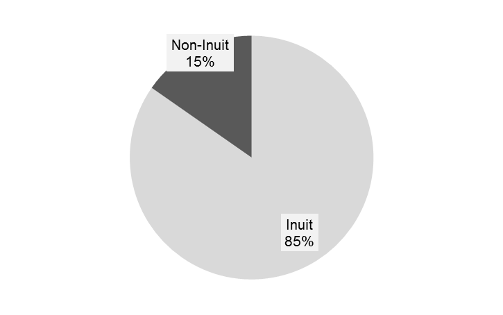 Figure de la Population du Nunavut : la description suit