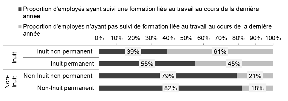 Figure de la Employés Inuits et non Inuits qui ont suivi une formation liée au travaiI, en fonction de la situation d'emploi (permanent ou non permanent) : la description suit