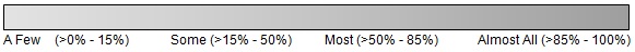 A rectangle with gradient grey fill from light to dark (left to right) shows the key informant interview response scale. Text version below.