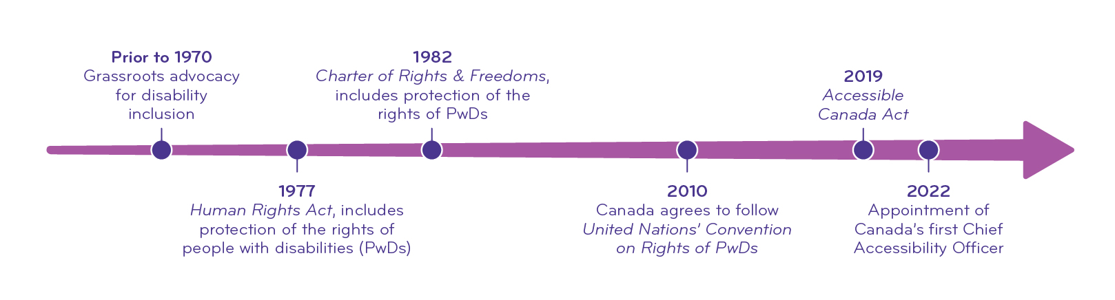 A timeline of the progression of disability rights in Canada from prior to 1970 to 2022.