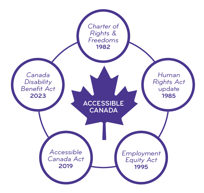 A circular figure shows the different federal laws working together to support an accessible Canada.