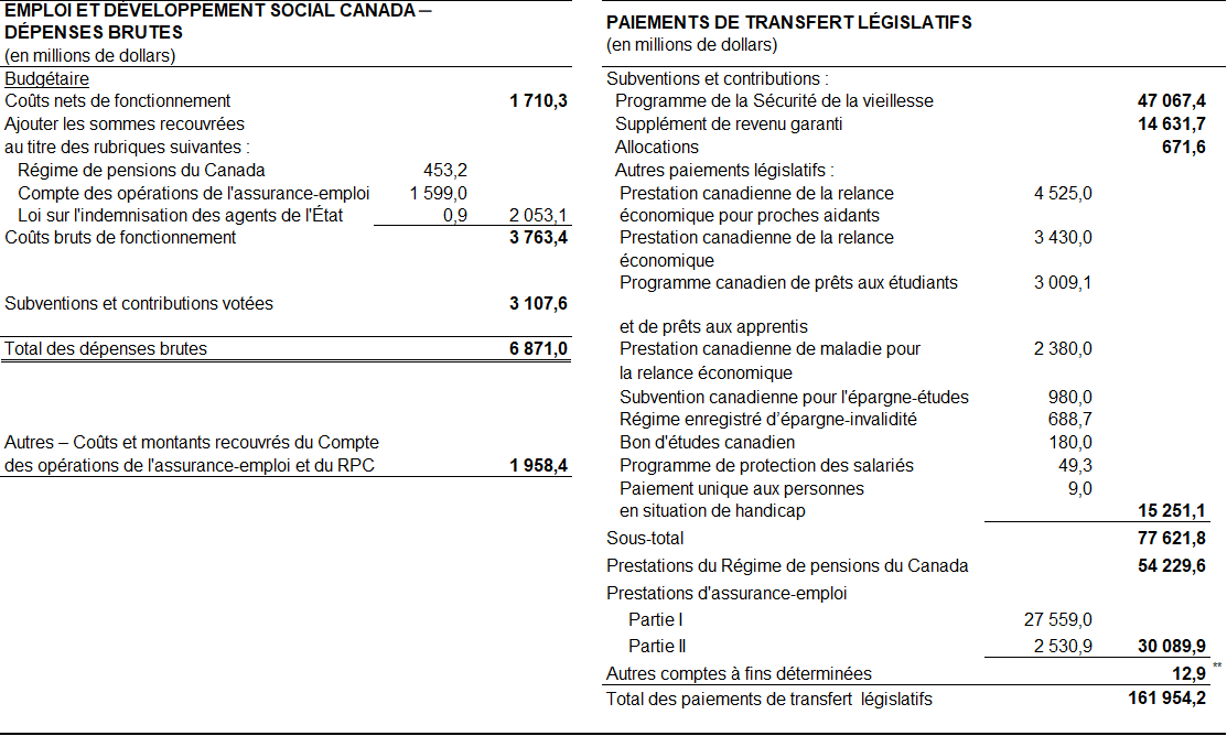 Illustration  2 : Dépenses brutes et paiements de transfert législatifs pour l’exercice  2021 à 2022