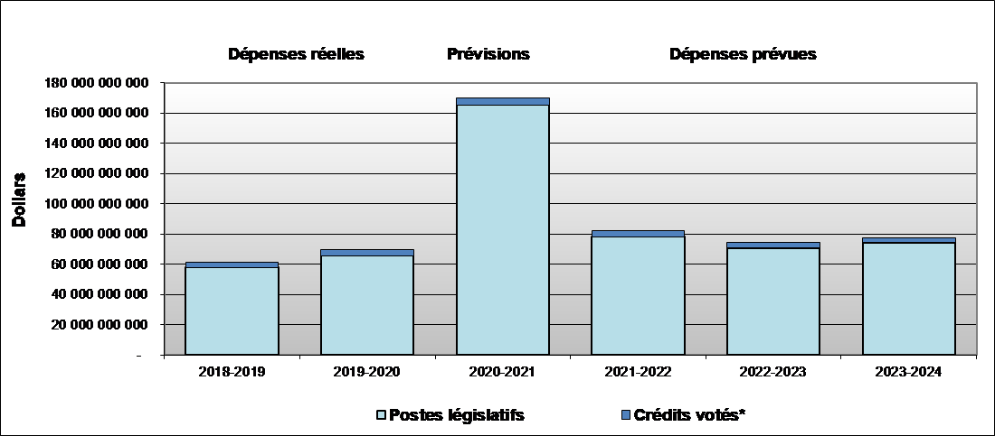 Illustration  3 : Graphique sur les tendances relatives aux dépenses du ministère