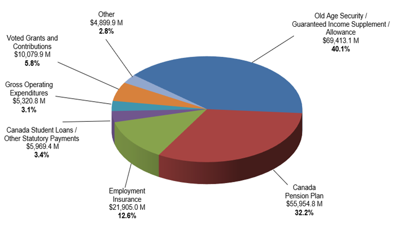 Departmental Results Report for fiscal year 2022 to 2023, ESDC - Canada.ca