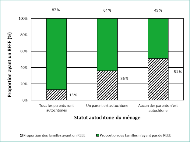 Familles ayant des régimes enregistrés d'épargne-études par statut d'autochtone en 2016