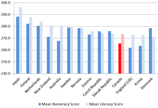 Figure 1: Canada’s Scores Compared to Other Countries (2011-12)