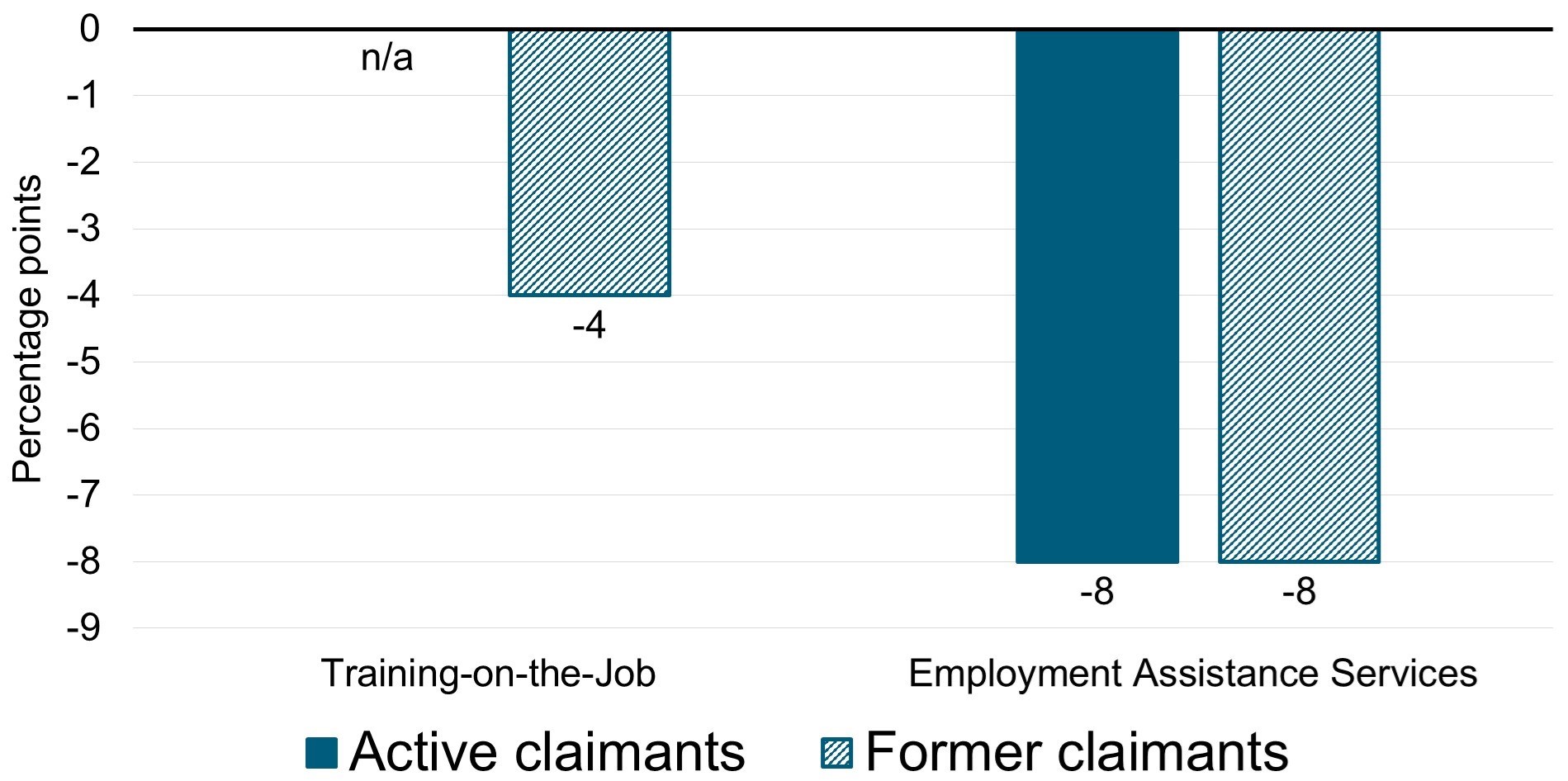 Chart 8. Pre and post-participation change in participants’ incidence of employment - Text description follows