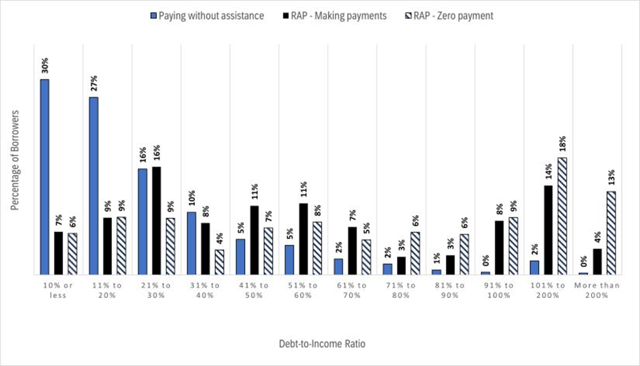 Figure 13: Ratio of outstanding CSL debt to 2022 annual income at the time of survey by RAP enrollment - Text description follows