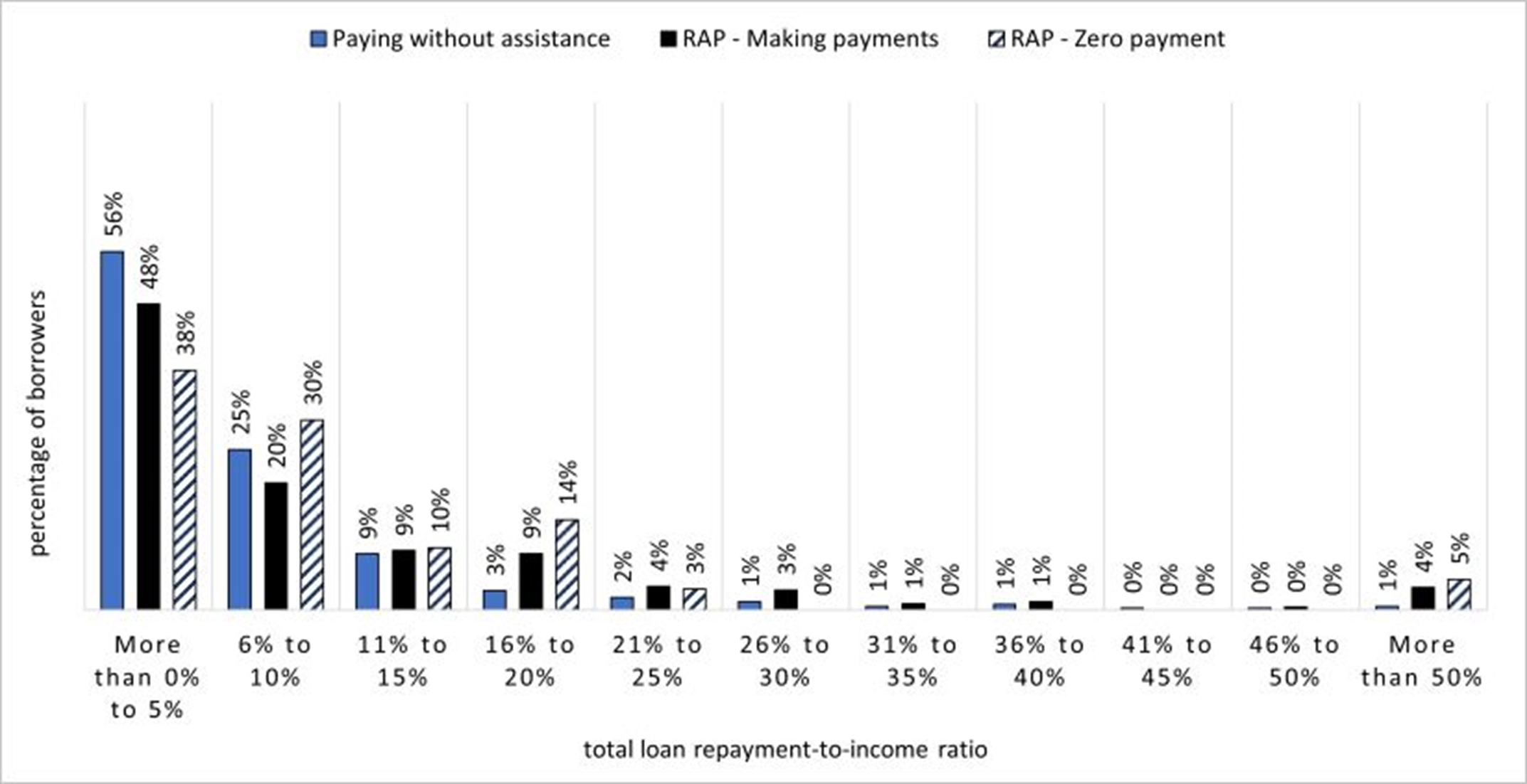 Figure 15: Current monthly total student loans payment relative to monthly household income in 2022 - Text description follows