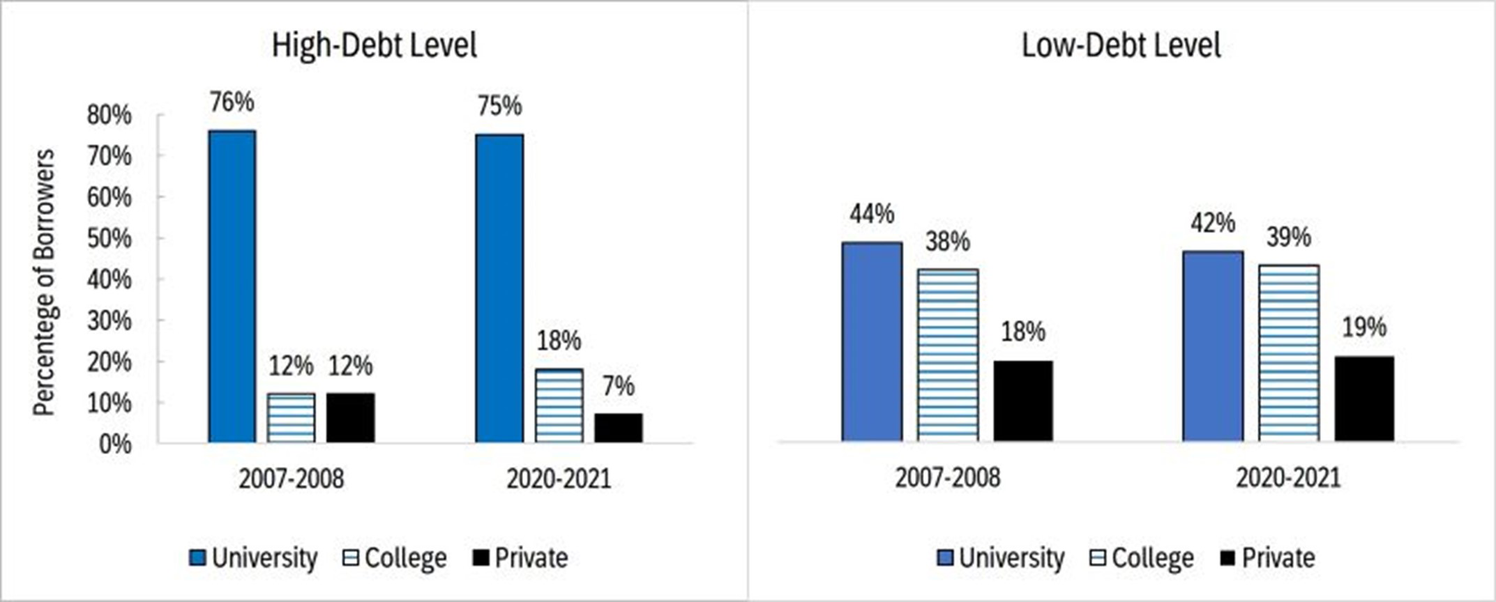 Figure 5: Distribution of borrowers by institution type and debt level, cohort 2007-2008 vs. 2020-2021 - Text description follows