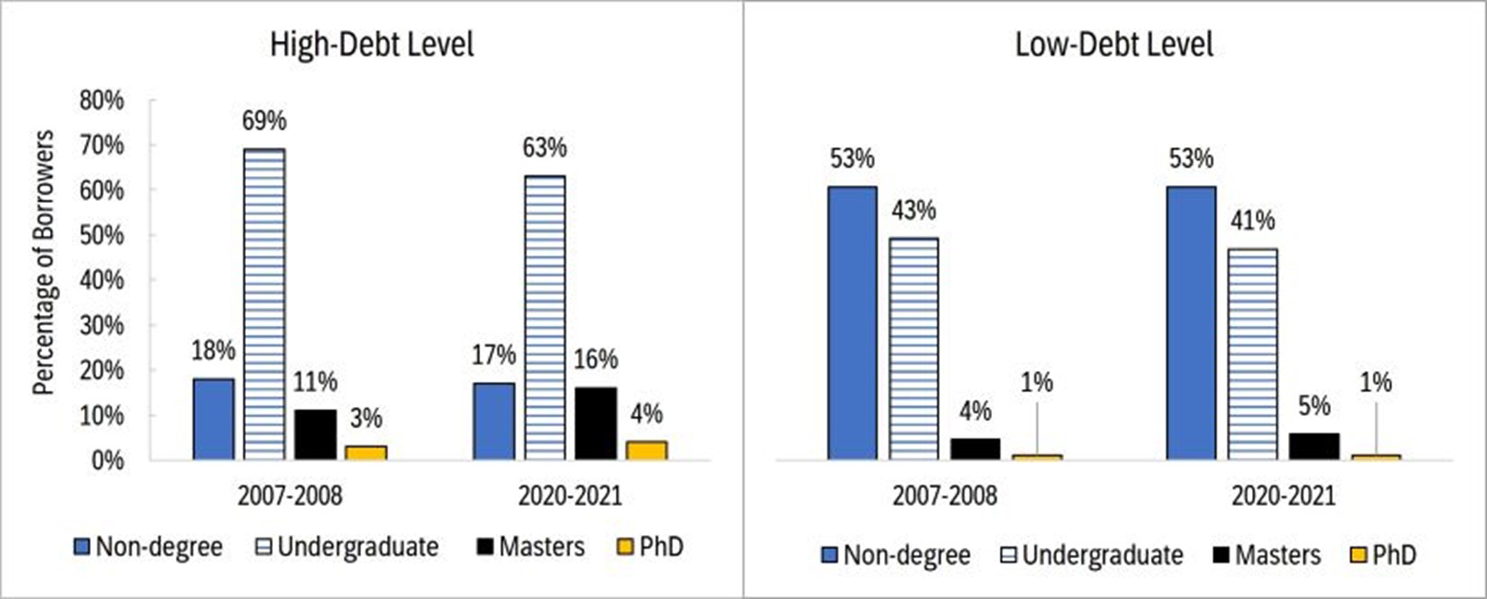Figure 6: Distribution of borrowers by level of study and debt level, cohort 2007-2008 vs. 2020-2021 - Text description follows