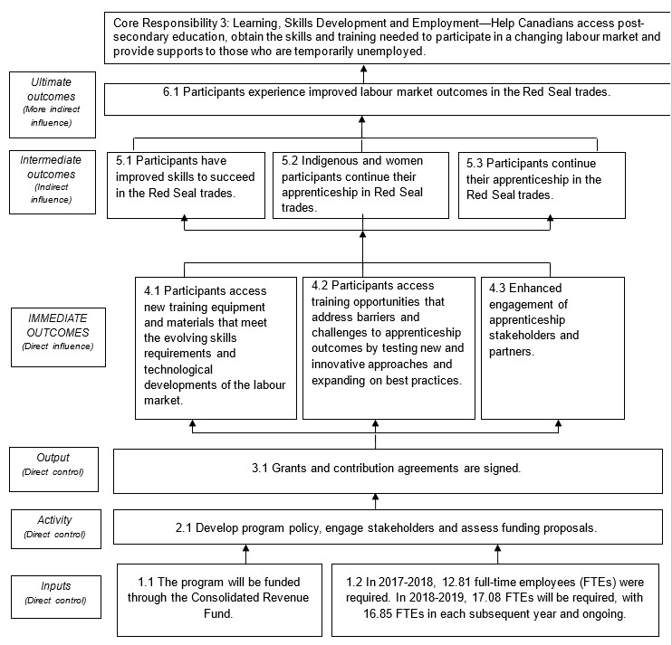 The Union Training and Innovation Program Logic Model: description follows