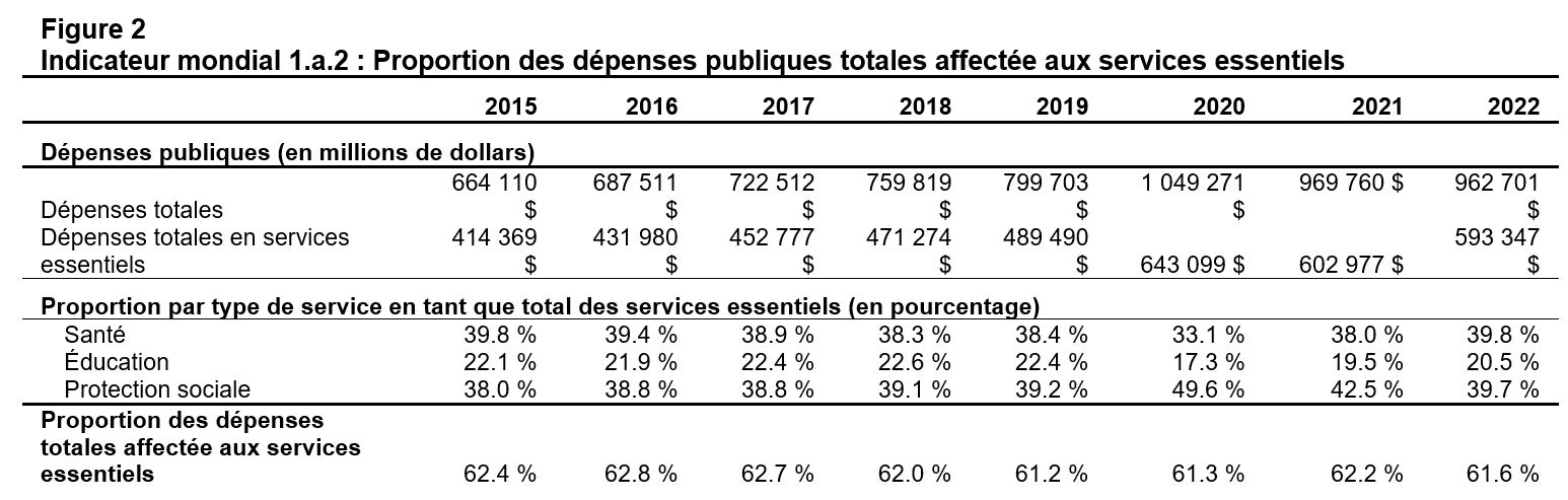 Figure 2 : Proportion des dépenses publiques totales affectée aux services essentiels