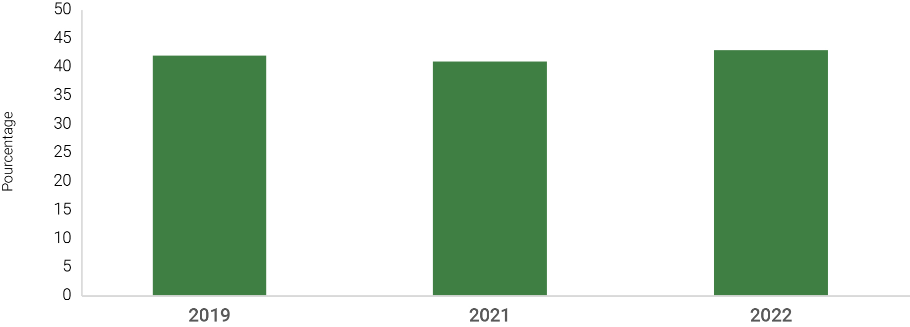 Figure 29 : Proportion d'espèces en péril affichant des progrès vers leurs objectifs de population et de répartition