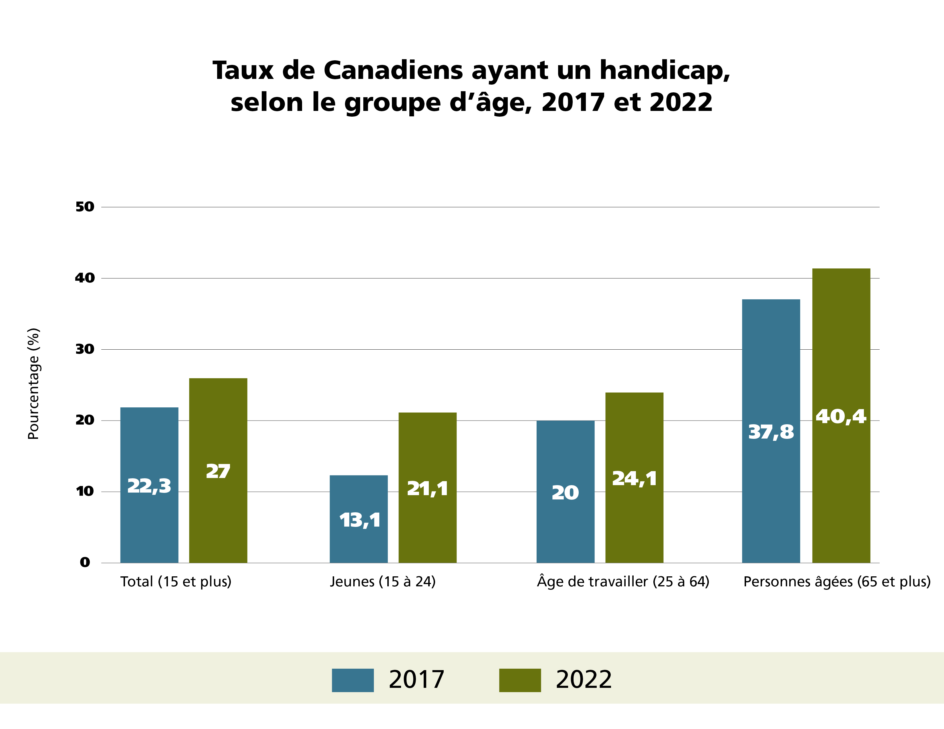 Graphique montrant le pourcentage de Canadiens ayant un handicap par groupe d'âge en 2017 et 2022