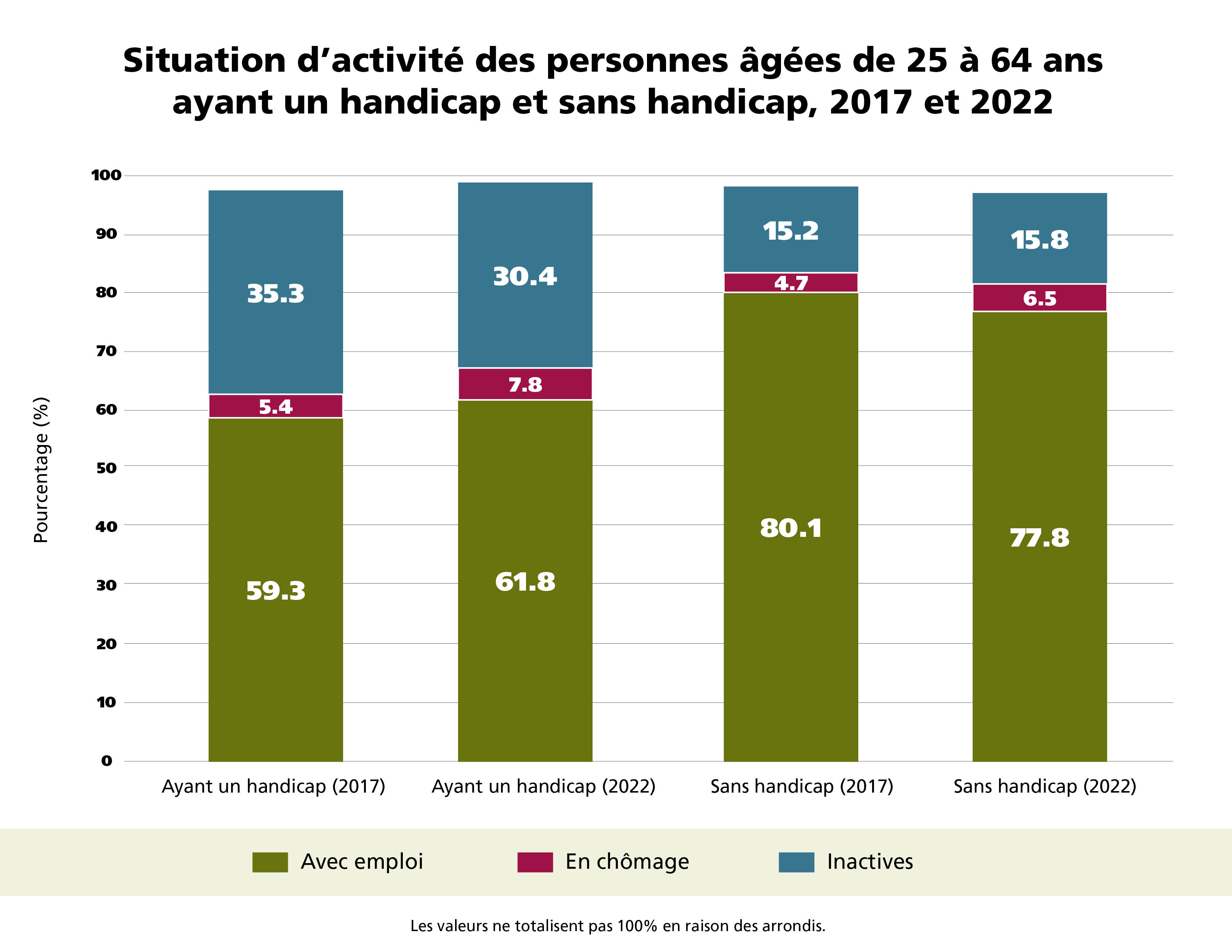 Graphique montrant la situation sur le marché du travail des Canadiens de 25 à 64 ans, avec et sans handicap, en 2017 et 2022