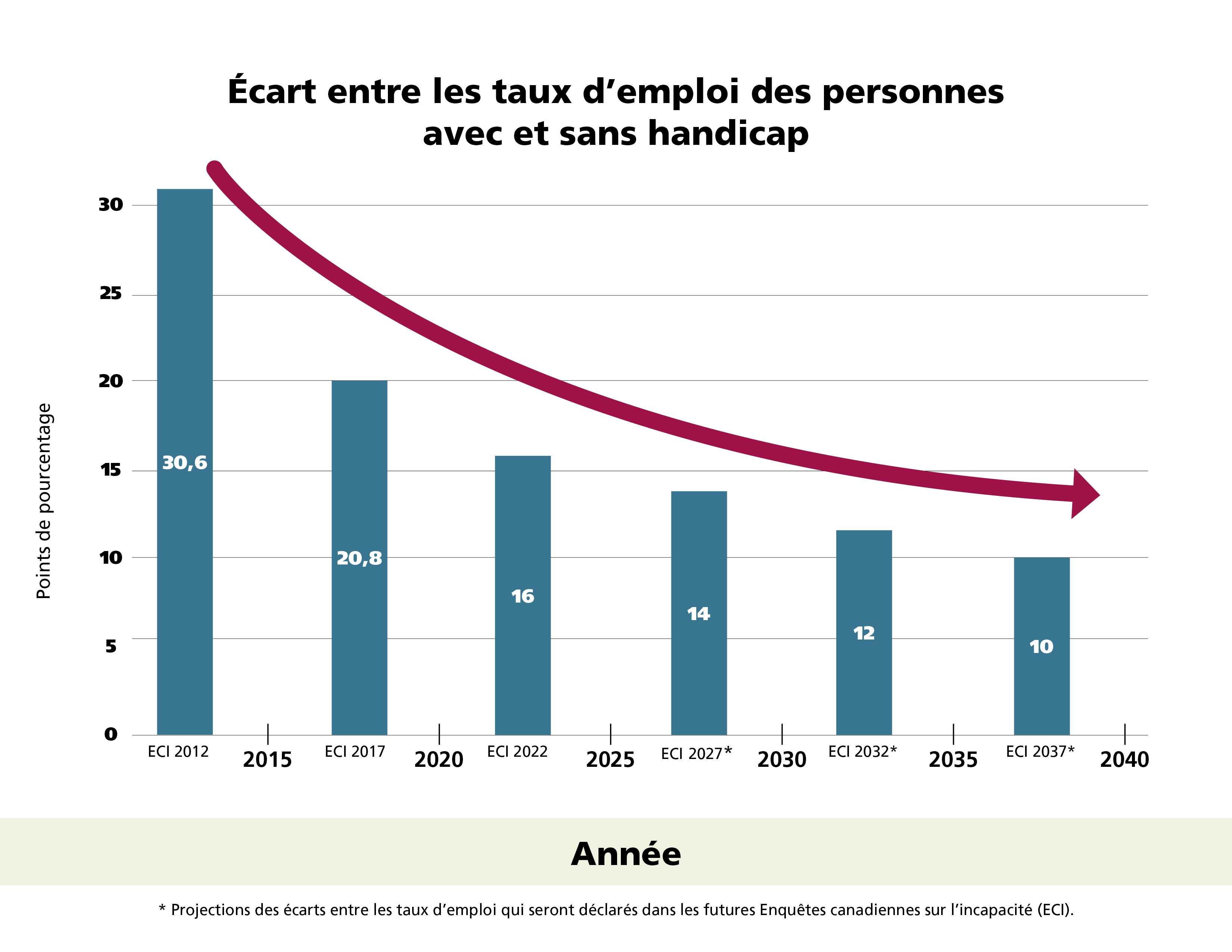 Graphique montrant l’écart entre les taux d’emploi des personnes avec et sans handicap