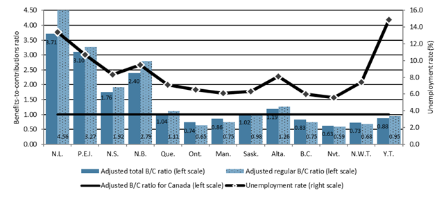 Chart 3 – Adjusted benefits-to-contributions (B/C) ratios and unemployment rate by province or territory, Canada, 2016 - Text description follows