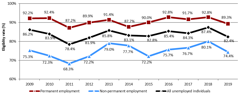 Chart 13 – Eligibility rate for Employment Insurance regular benefits by previous employment characteristics, Canada, 2009 to 2019 - Text description follows
