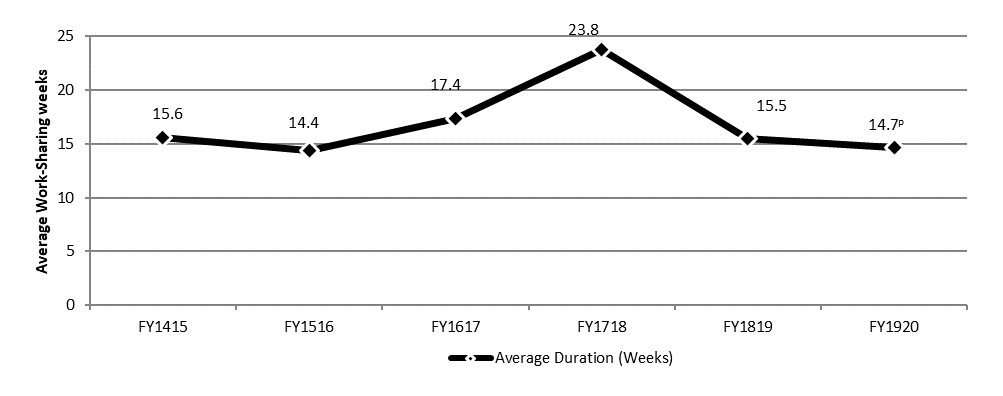 Chart 29 - Average duration of completed Employment Insurance Work-Sharing claims, Canada, FY1415 to FY1920 - Text description follows