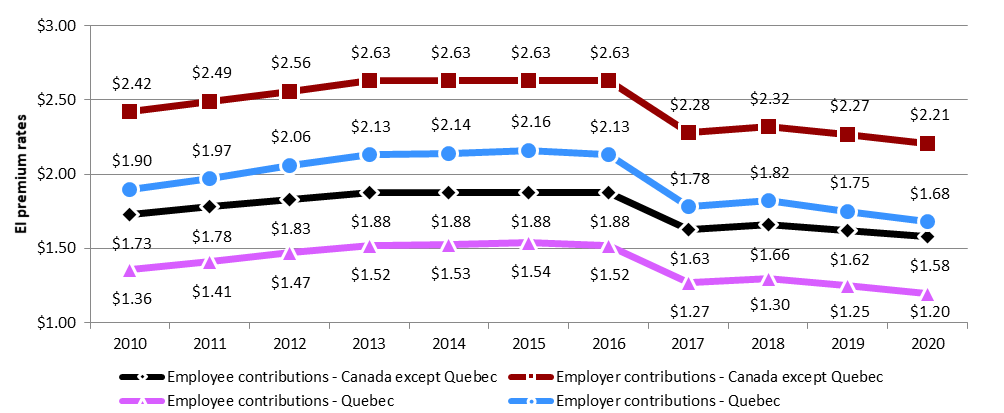 Chart 34 – Employment Insurance premium rates (rounded) per $100 of insurable earnings, Canada, 2010 to 2020 - Text description follows