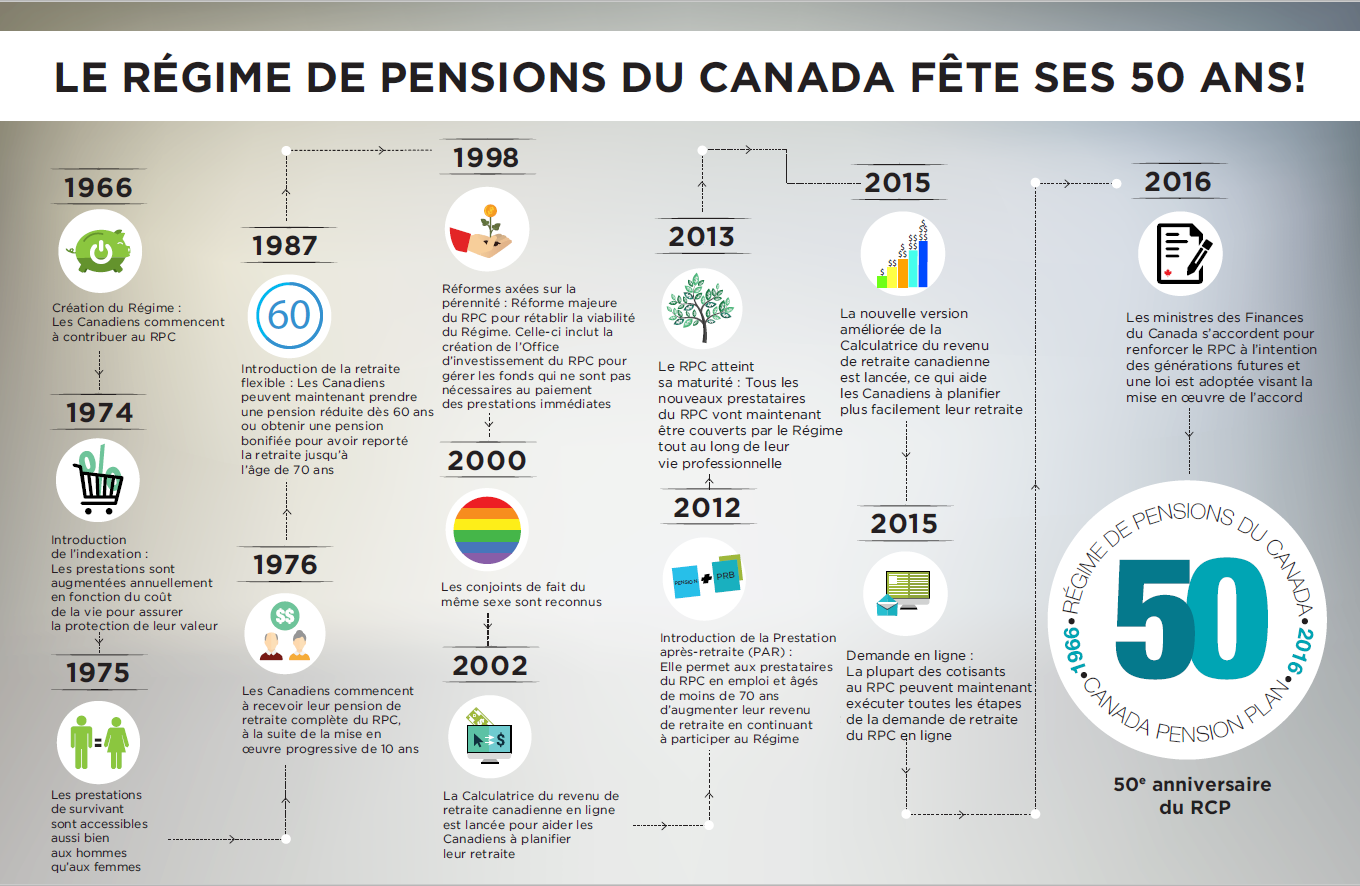Infographie Le régime de pensions du Canada fête ses 50 ans! Canada.ca