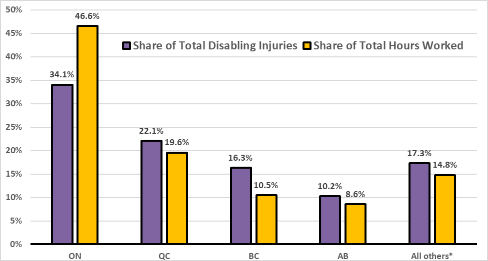 Share of  disabling injuries and hours worked in the federal jurisdiction by  province/territory in 2021