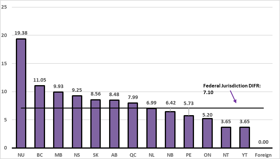 Disabling Injury Frequency Rates  (DIFR) by province/territory in 2021