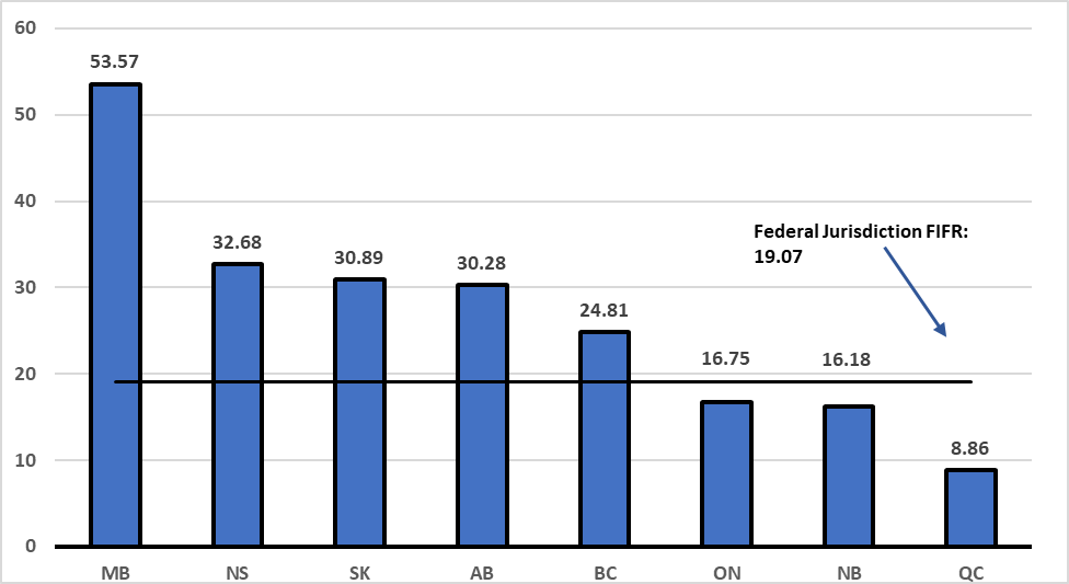 Fatal Injury Frequency Rates  (FIFR) by province/territory in 2021