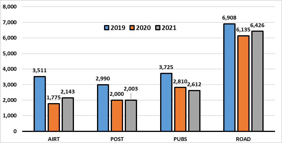 Largest changes in disabling injuries by federally regulated  sector, 2019 to 2021