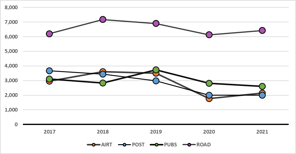 Largest changes in disabling injuries by federally regulated  sector, 2017 to 2021