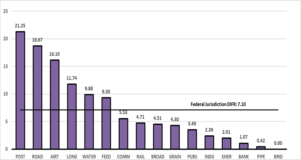 Disabling Injury  Frequency Rates (DIFR) by federally regulated sector in 2021