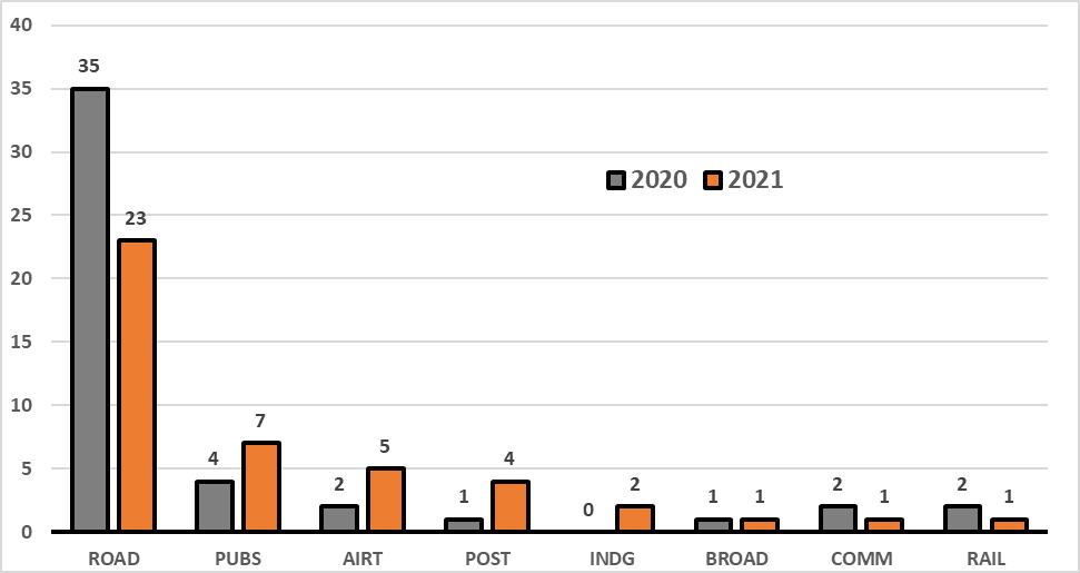 Number of fatal injuries by  federally regulated sector, 2020 vs 2021