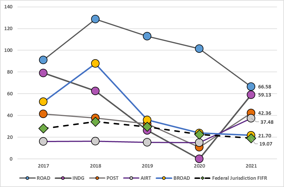 Federally regulated sectors with  the 5 highest 2021 FIFR values, 2017 to 2021