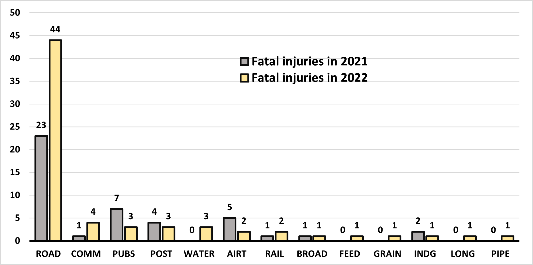 Total number of fatal injuries by federally regulated sector, 2021 vs 2022