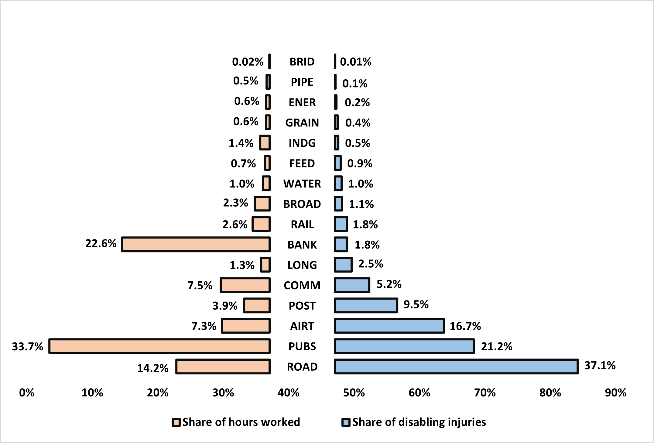 Share (%) of total hours worked and total number of disabling injuries by sector in 2022