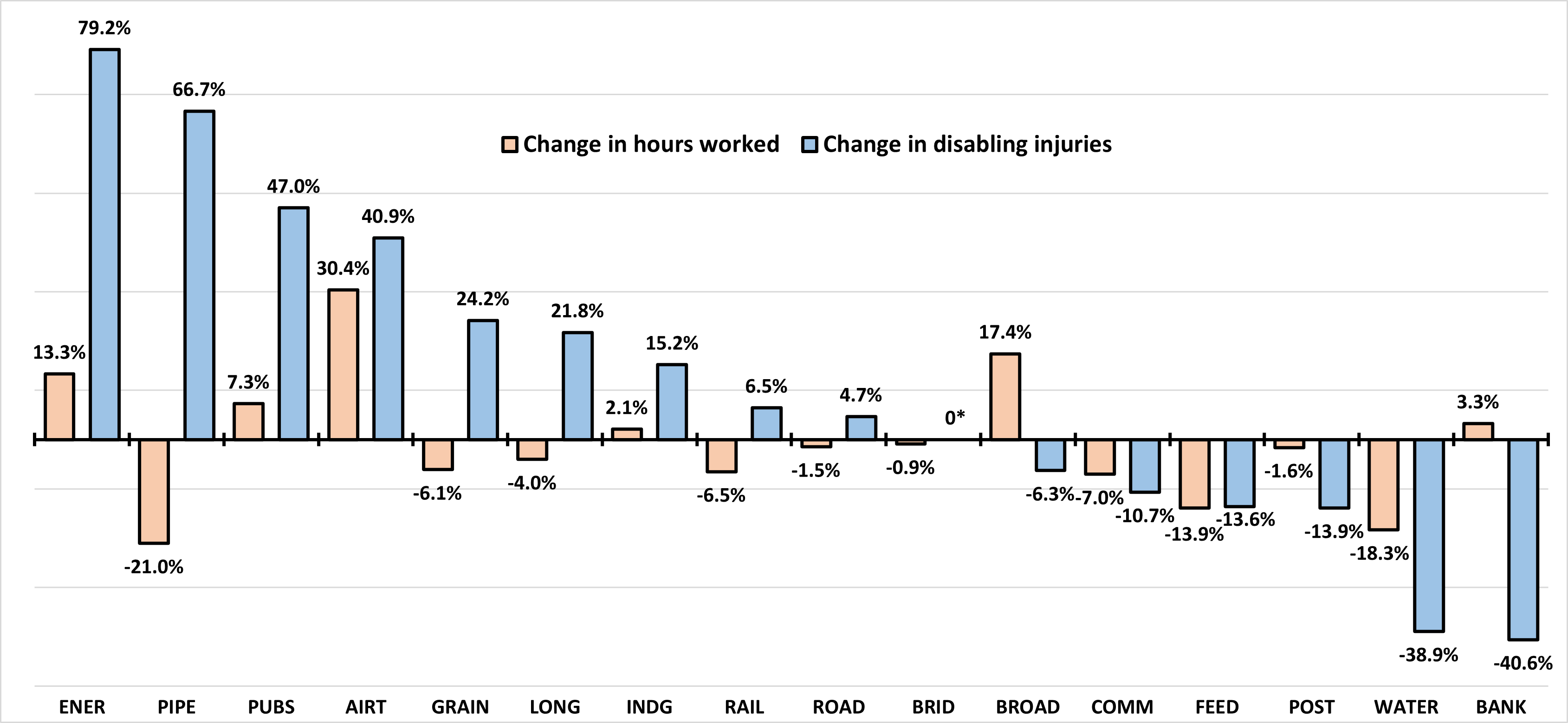 Total number of fatal injuries by federally regulated sector, 2021 vs 2022