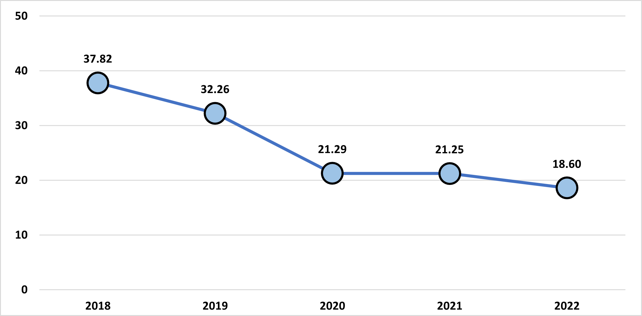 Postal Services and Postal Contractors DIFR values, 2018 to 2022