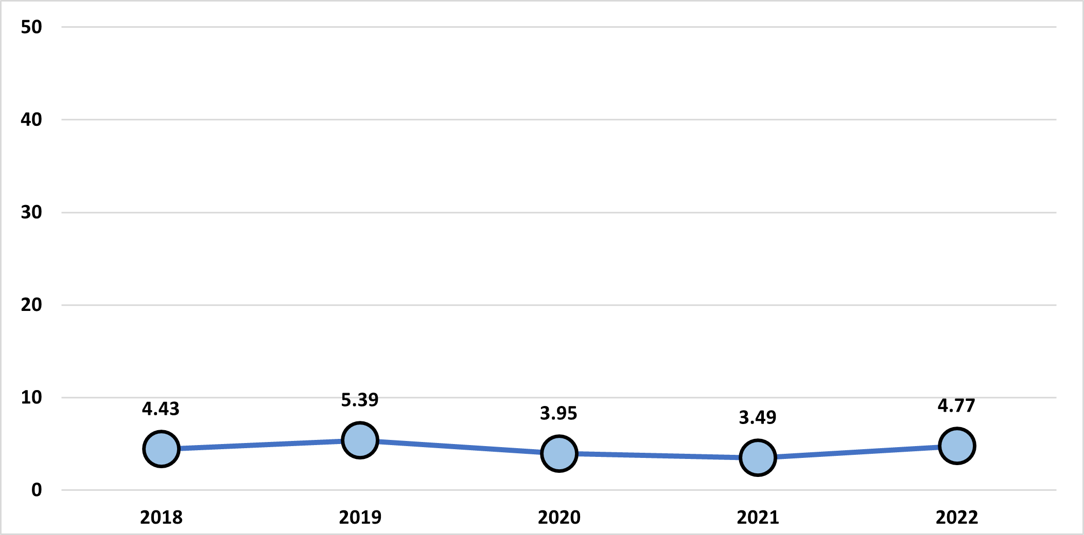 Federal Public Services DIFR values, 2018 to 2022